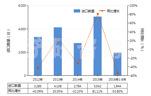 2012-2016年8月中國分裝燃料或潤滑油的泵,用于加油站或車庫(其裝有或可裝計(jì)量裝置)(HS84131100)進(jìn)口量及增速統(tǒng)計(jì)